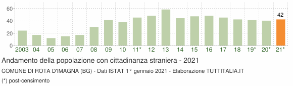 Grafico andamento popolazione stranieri Comune di Rota d'Imagna (BG)