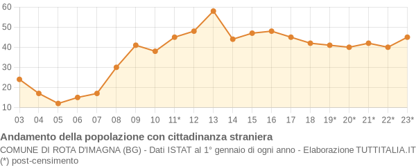 Andamento popolazione stranieri Comune di Rota d'Imagna (BG)