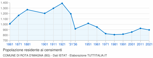 Grafico andamento storico popolazione Comune di Rota d'Imagna (BG)