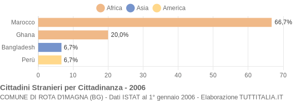 Grafico cittadinanza stranieri - Rota d'Imagna 2006