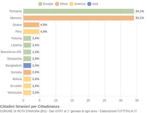 Grafico cittadinanza stranieri - Rota d'Imagna 2009