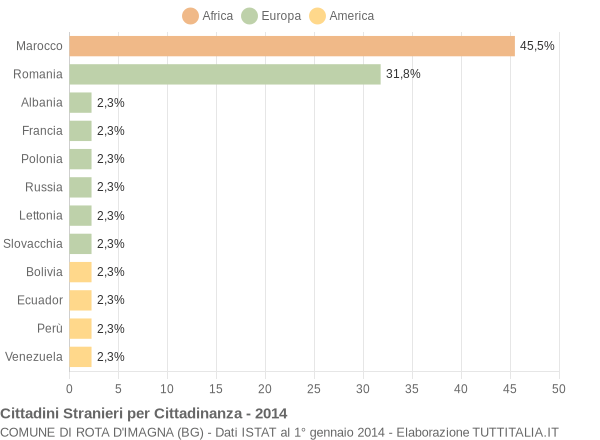 Grafico cittadinanza stranieri - Rota d'Imagna 2014