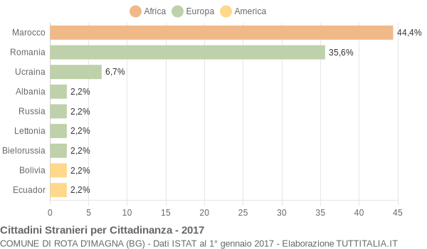 Grafico cittadinanza stranieri - Rota d'Imagna 2017