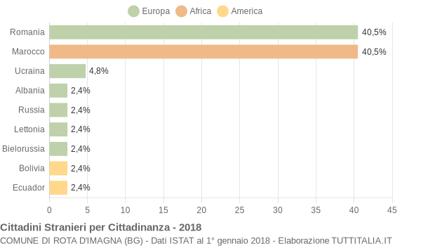 Grafico cittadinanza stranieri - Rota d'Imagna 2018