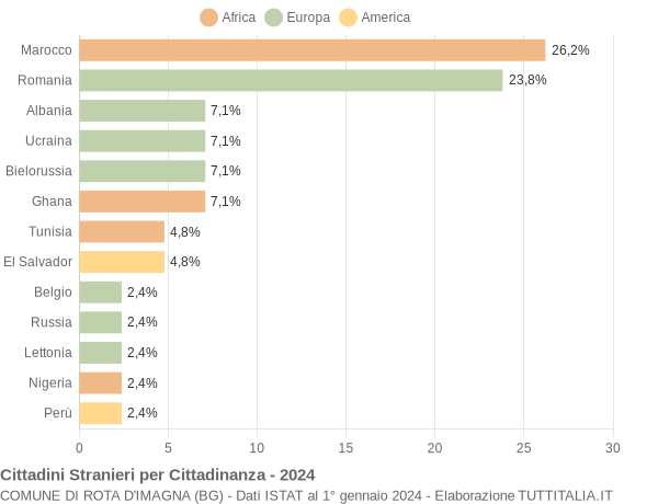 Grafico cittadinanza stranieri - Rota d'Imagna 2024