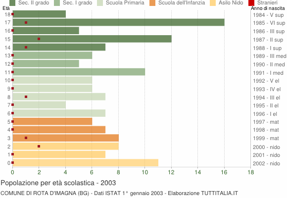 Grafico Popolazione in età scolastica - Rota d'Imagna 2003