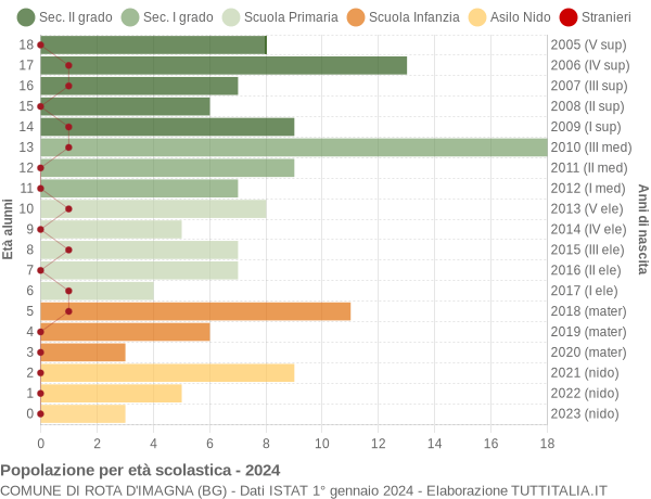 Grafico Popolazione in età scolastica - Rota d'Imagna 2024