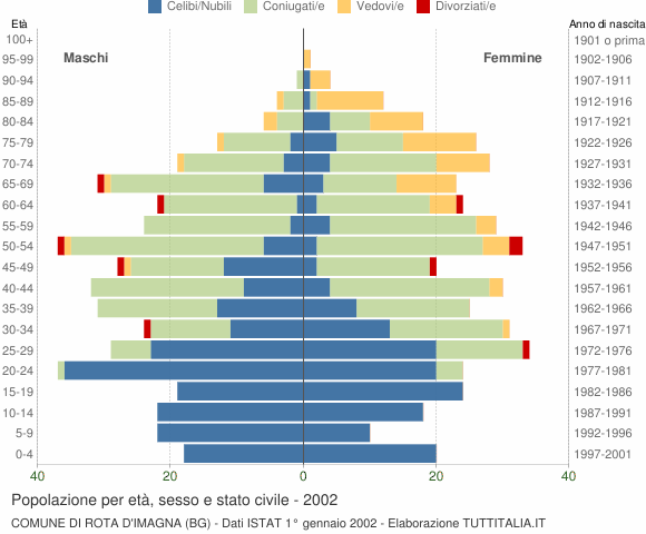 Grafico Popolazione per età, sesso e stato civile Comune di Rota d'Imagna (BG)