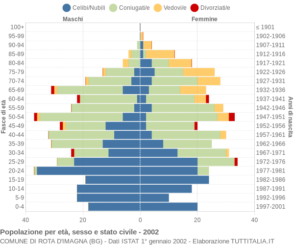 Grafico Popolazione per età, sesso e stato civile Comune di Rota d'Imagna (BG)