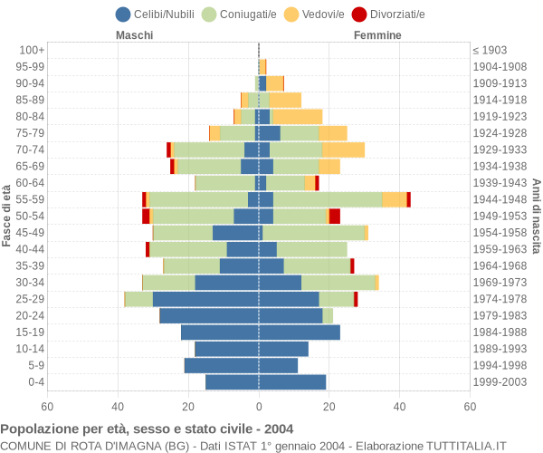 Grafico Popolazione per età, sesso e stato civile Comune di Rota d'Imagna (BG)