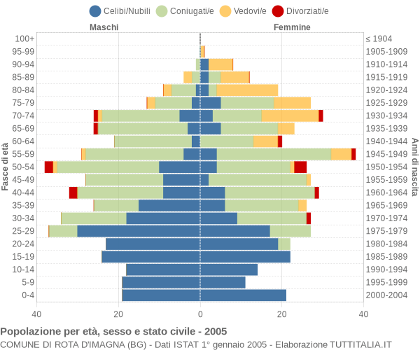 Grafico Popolazione per età, sesso e stato civile Comune di Rota d'Imagna (BG)