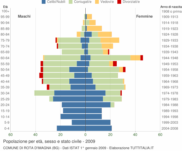 Grafico Popolazione per età, sesso e stato civile Comune di Rota d'Imagna (BG)