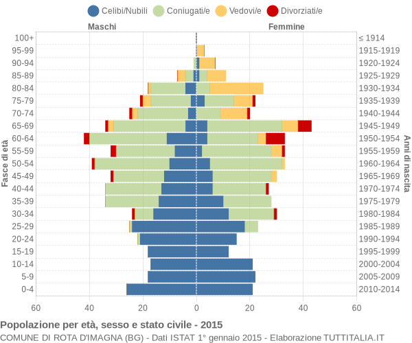 Grafico Popolazione per età, sesso e stato civile Comune di Rota d'Imagna (BG)