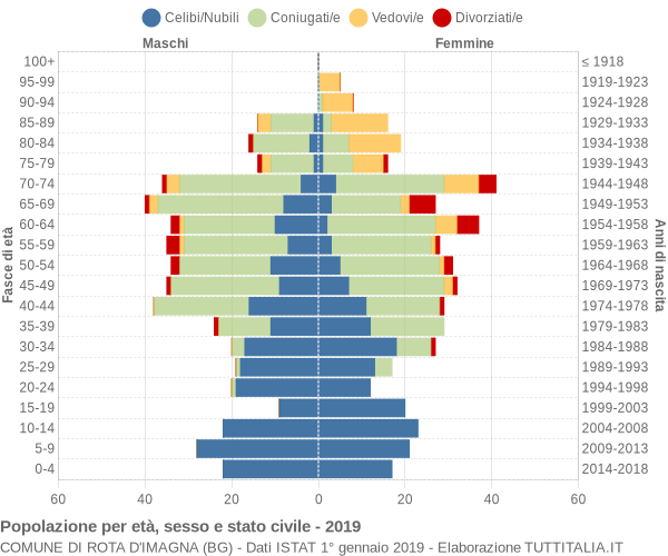 Grafico Popolazione per età, sesso e stato civile Comune di Rota d'Imagna (BG)