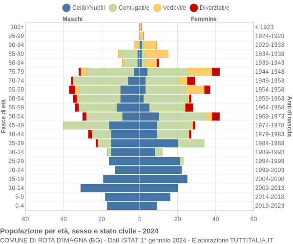 Grafico Popolazione per età, sesso e stato civile Comune di Rota d'Imagna (BG)