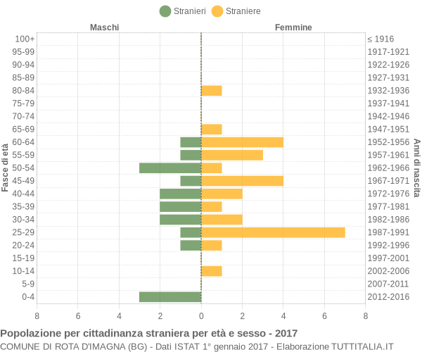 Grafico cittadini stranieri - Rota d'Imagna 2017