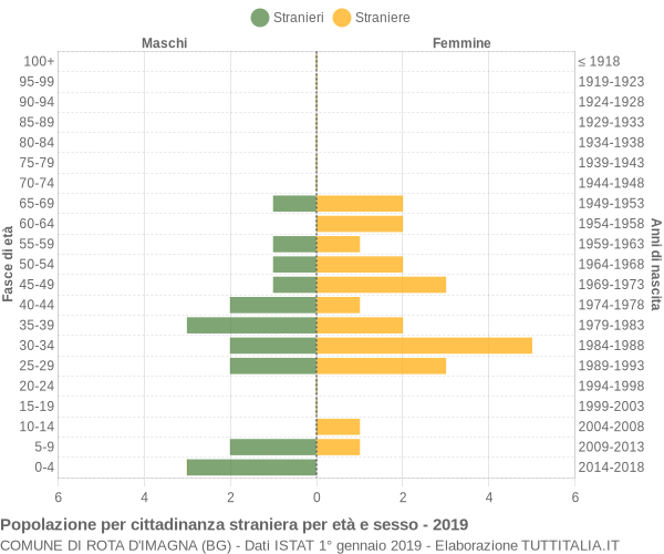 Grafico cittadini stranieri - Rota d'Imagna 2019