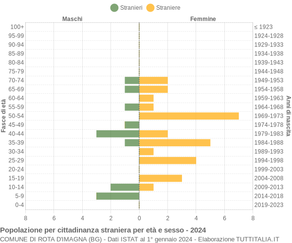 Grafico cittadini stranieri - Rota d'Imagna 2024