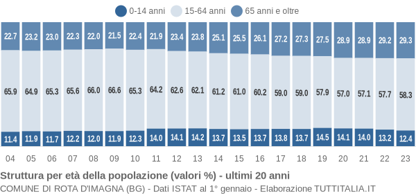 Grafico struttura della popolazione Comune di Rota d'Imagna (BG)