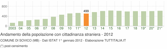 Grafico andamento popolazione stranieri Comune di Sovico (MB)