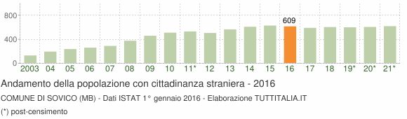 Grafico andamento popolazione stranieri Comune di Sovico (MB)