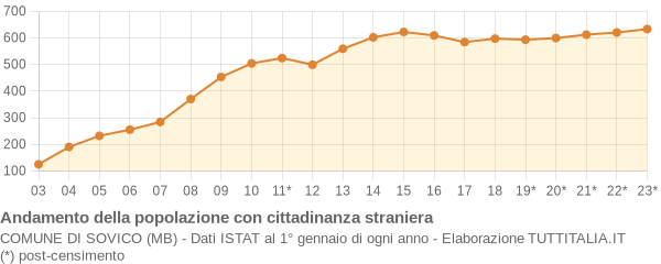 Andamento popolazione stranieri Comune di Sovico (MB)