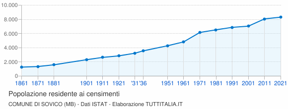 Grafico andamento storico popolazione Comune di Sovico (MB)