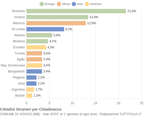 Grafico cittadinanza stranieri - Sovico 2005