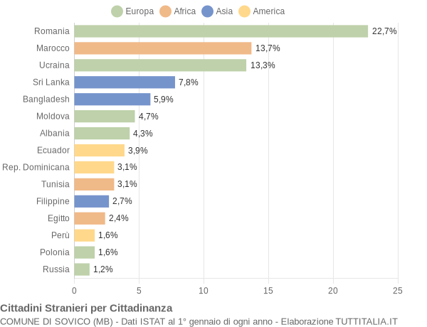 Grafico cittadinanza stranieri - Sovico 2006