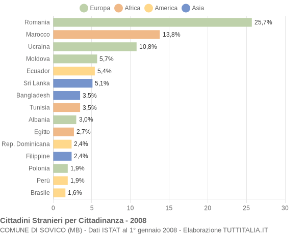 Grafico cittadinanza stranieri - Sovico 2008