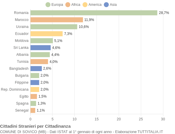 Grafico cittadinanza stranieri - Sovico 2009