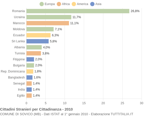 Grafico cittadinanza stranieri - Sovico 2010
