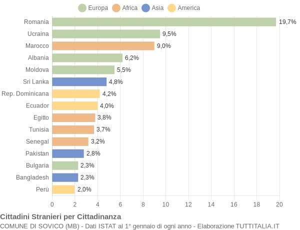 Grafico cittadinanza stranieri - Sovico 2020