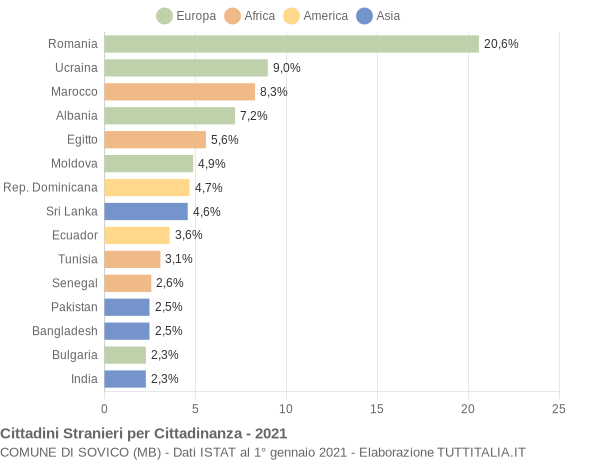 Grafico cittadinanza stranieri - Sovico 2021