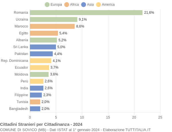 Grafico cittadinanza stranieri - Sovico 2024