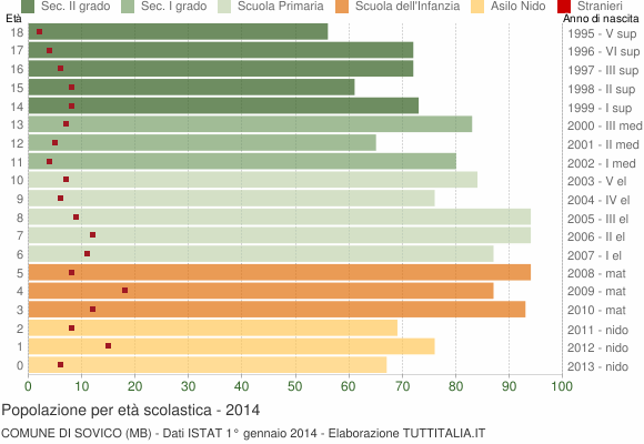 Grafico Popolazione in età scolastica - Sovico 2014
