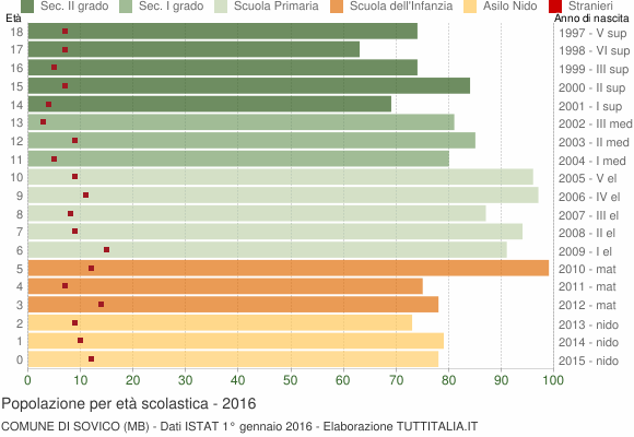 Grafico Popolazione in età scolastica - Sovico 2016