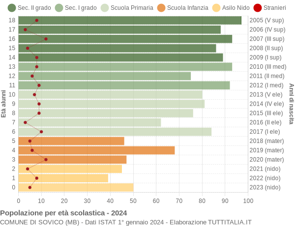 Grafico Popolazione in età scolastica - Sovico 2024