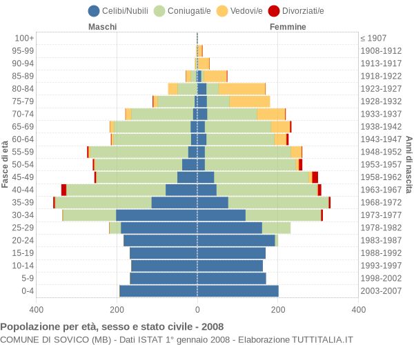 Grafico Popolazione per età, sesso e stato civile Comune di Sovico (MB)