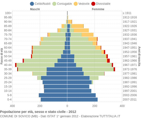 Grafico Popolazione per età, sesso e stato civile Comune di Sovico (MB)