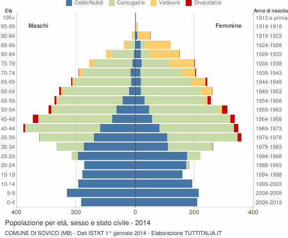 Grafico Popolazione per età, sesso e stato civile Comune di Sovico (MB)