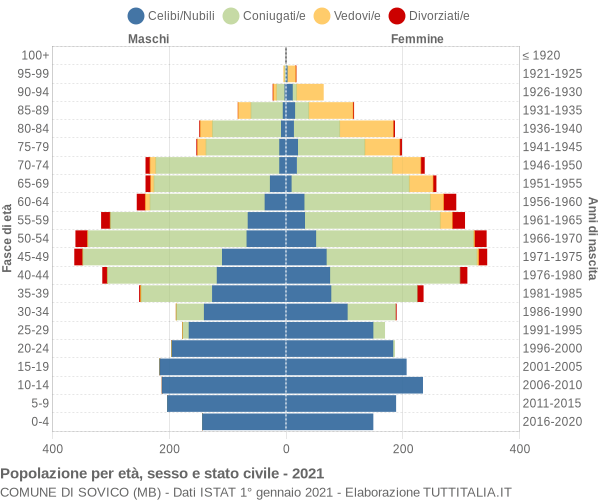 Grafico Popolazione per età, sesso e stato civile Comune di Sovico (MB)