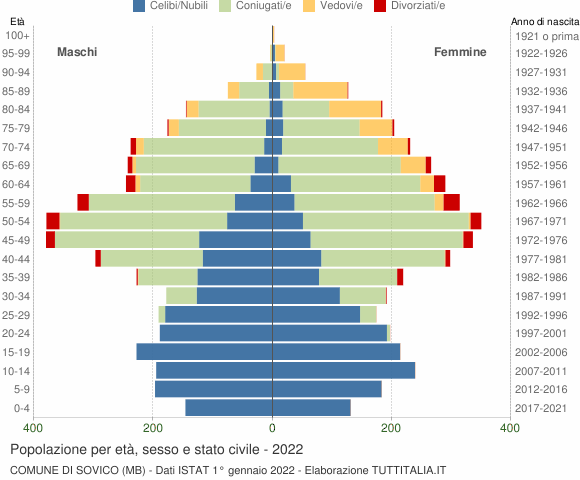 Grafico Popolazione per età, sesso e stato civile Comune di Sovico (MB)