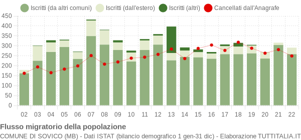 Flussi migratori della popolazione Comune di Sovico (MB)