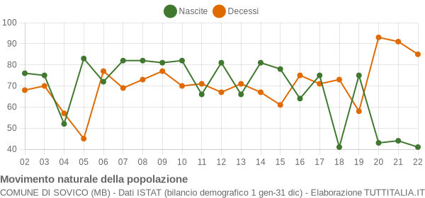 Grafico movimento naturale della popolazione Comune di Sovico (MB)