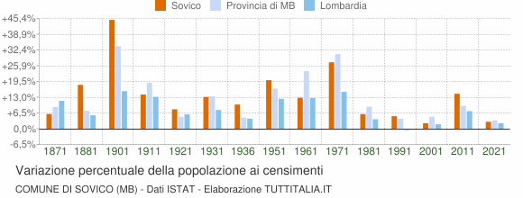Grafico variazione percentuale della popolazione Comune di Sovico (MB)