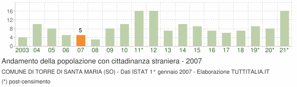 Grafico andamento popolazione stranieri Comune di Torre di Santa Maria (SO)
