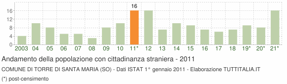 Grafico andamento popolazione stranieri Comune di Torre di Santa Maria (SO)
