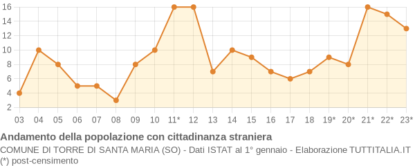 Andamento popolazione stranieri Comune di Torre di Santa Maria (SO)