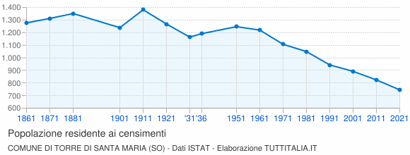 Grafico andamento storico popolazione Comune di Torre di Santa Maria (SO)